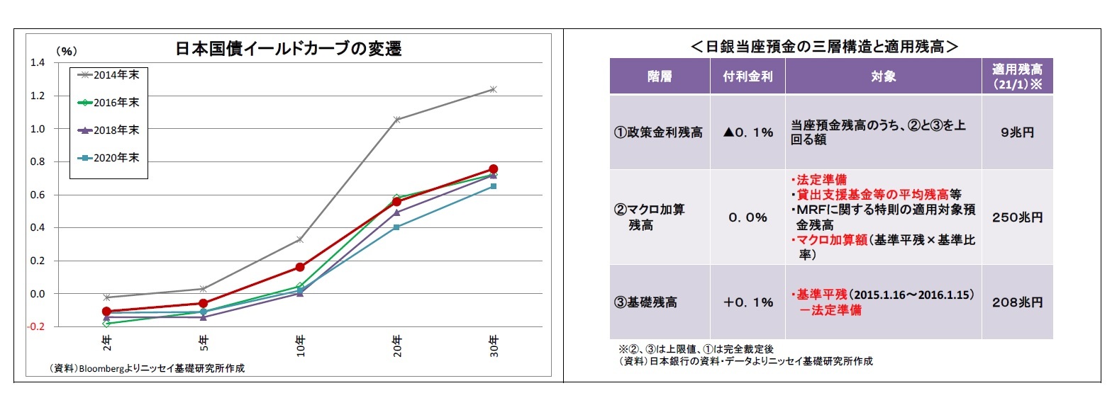 日本国債イールドカーブの変遷/<日銀当座預金の三層構造と適用残高>