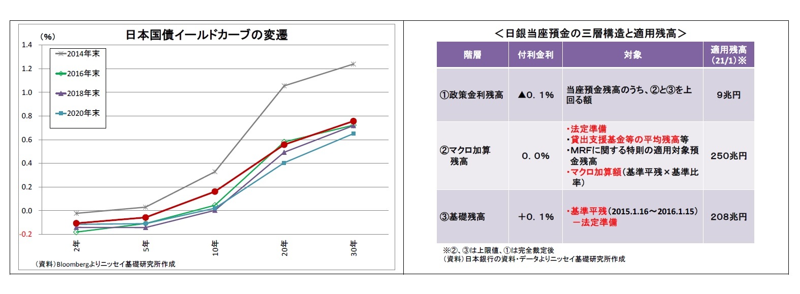 日本国債イールドカーブの変遷/＜日銀当座預金の三層構造と適用残高＞