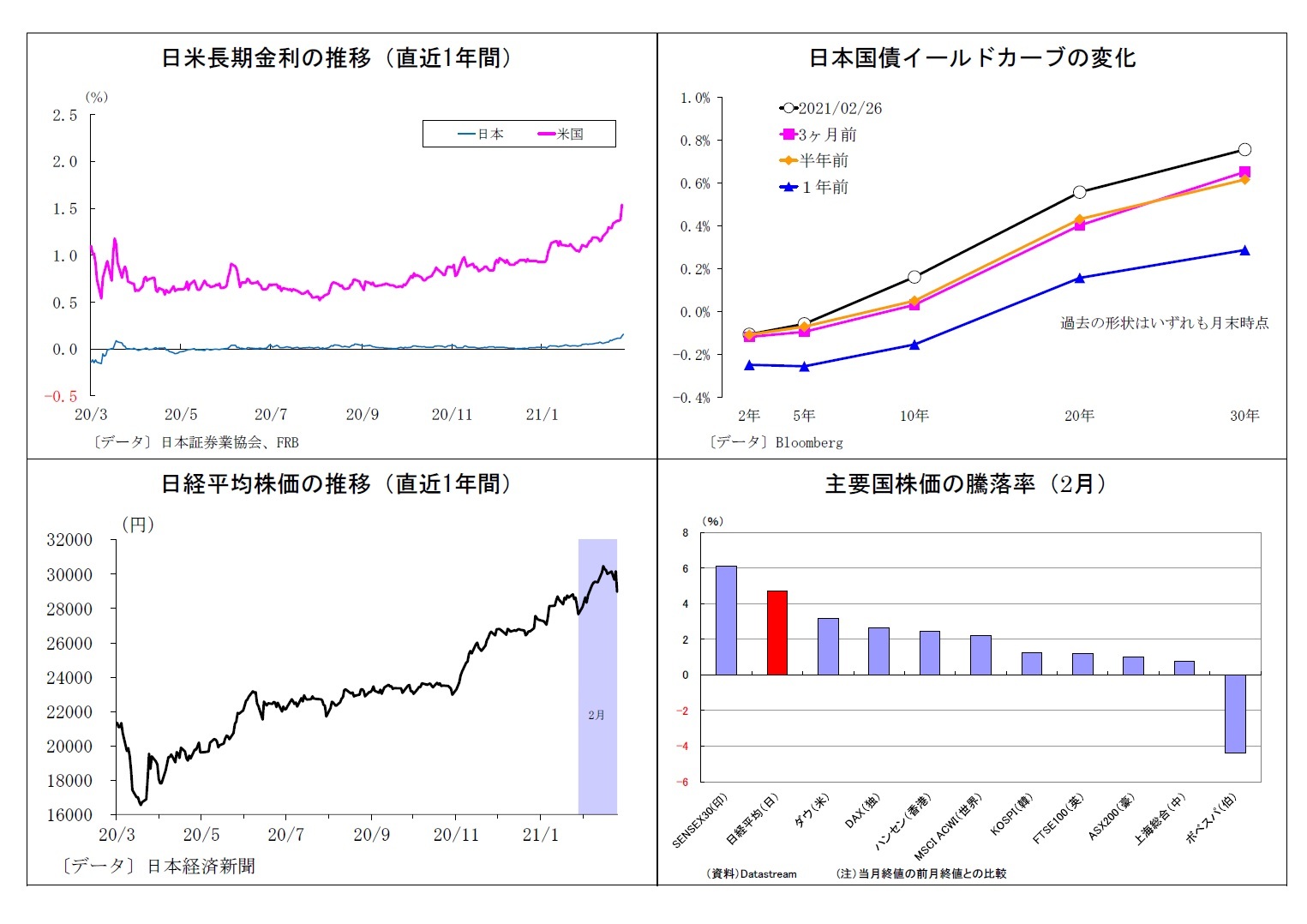 日米長期金利の推移（直近1年間）/日本国債イールドカーブの変化/日経平均株価の推移（直近1年間）/主要国株価の騰落率（2月）