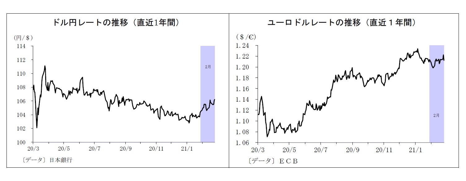 ドル円レートの推移(直近1年間)/ユーロドルレートの推移(直近1年間)