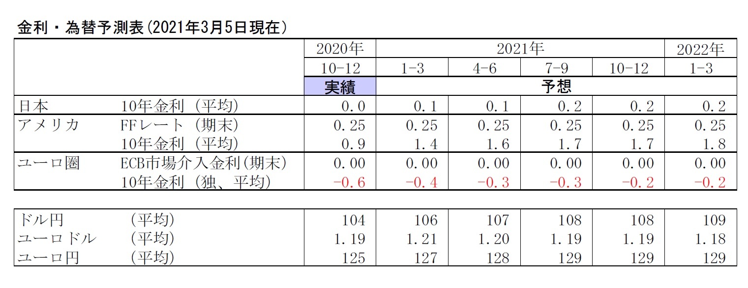 金利・為替予測表(2021年3月5日現在）
