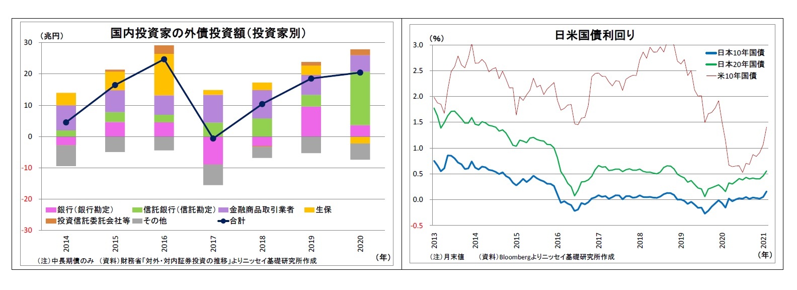 国内投資家の外債投資額（投資家別）/日米国債利回り