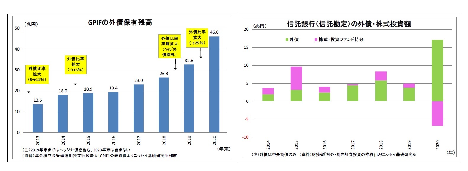 GPIFの外債保有残高/信託銀行(信託勘定)の外債・株式投資額