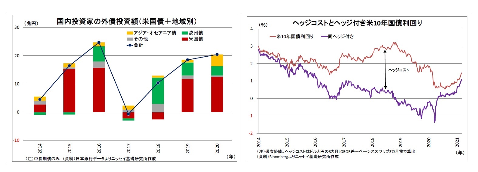 国内投資家の外債投資額（米国債＋地域別）/ヘッジコストとヘッジ付き米10年国債利回り