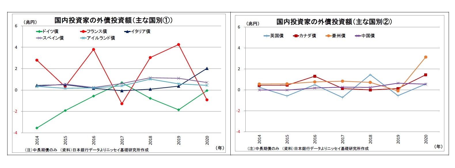 国内投資家の外債投資額(主な国別①)/国内投資家の外債投資額(主な国別②)