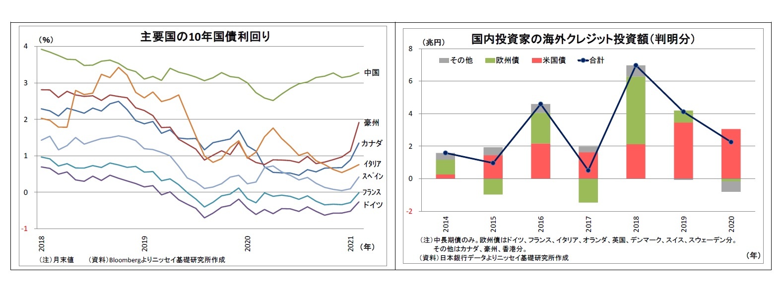 主要国の10年国債利回り/国内投資家の海外クレジット投資額(判明分)