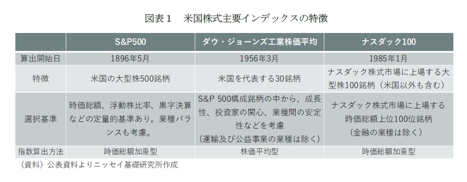 図表１　米国株式主要インデックスの特徴