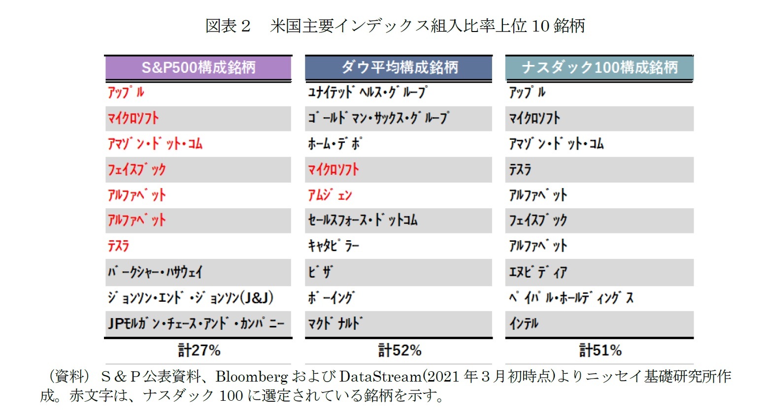 図表２　米国主要インデックス組入比率上位10銘柄