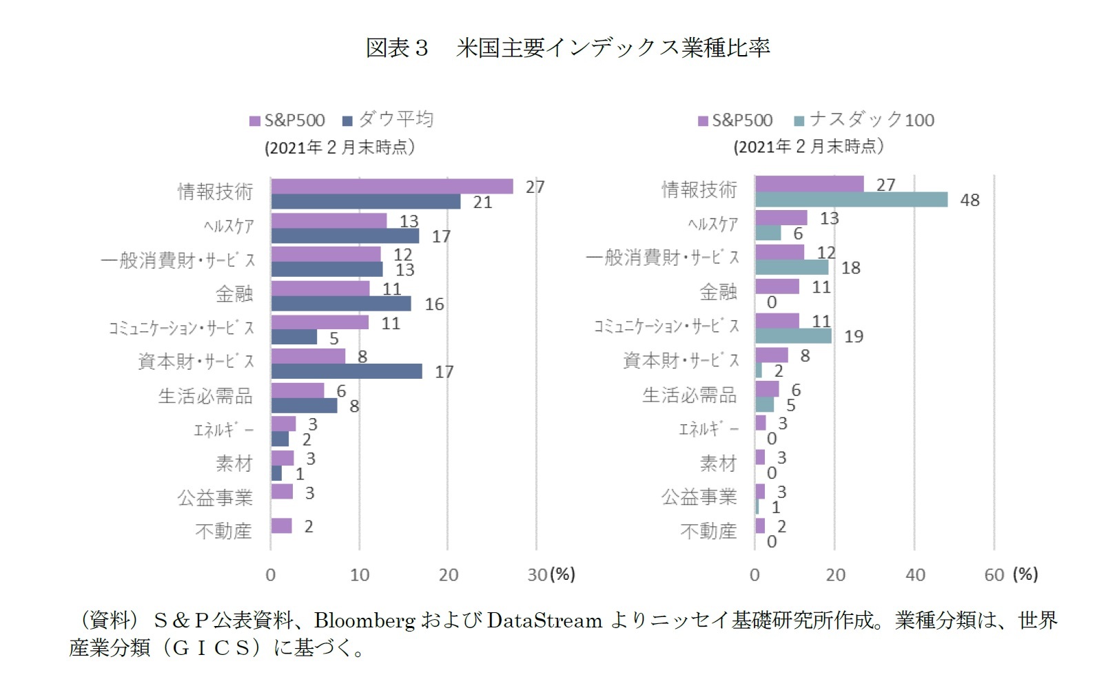 図表３　米国主要インデックス業種比率