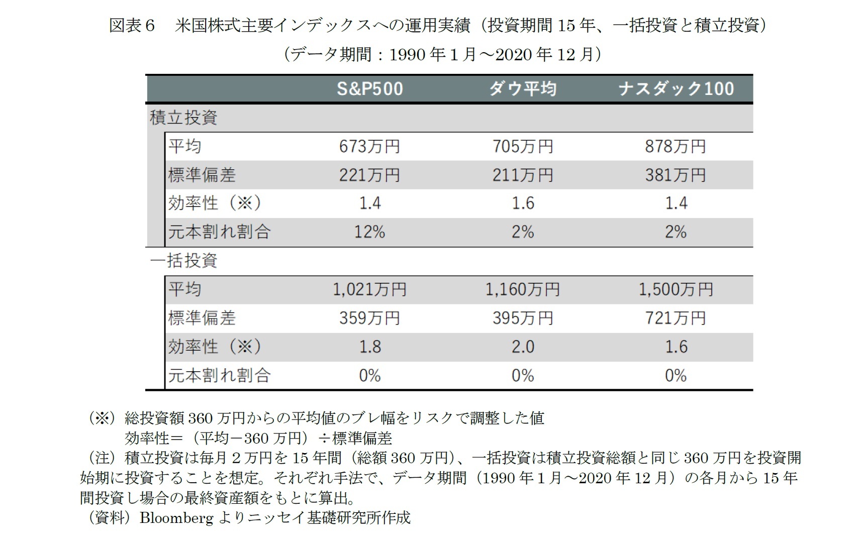 図表６　米国株式主要インデックスへの運用実績（投資期間15年、一括投資と積立投資）（データ期間：1990年１月～2020年12月）