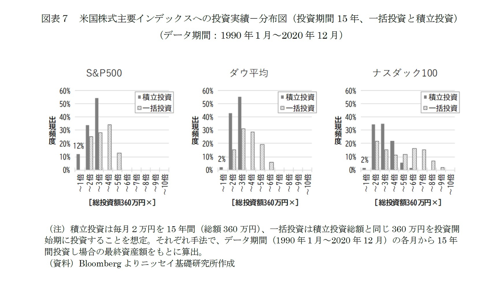 図表７　米国株式主要インデックスへの投資実績－分布図（投資期間15年、一括投資と積立投資）（データ期間：1990年１月～2020年12月）