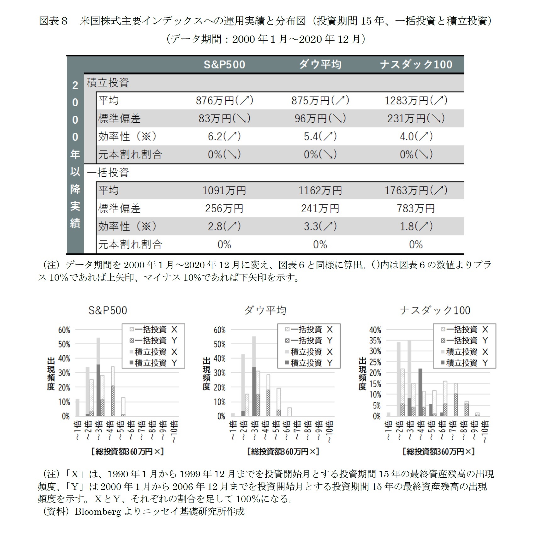 図表８　米国株式主要インデックスへの運用実績と分布図（投資期間15年、一括投資と積立投資）（データ期間：2000年１月～2020年12月）