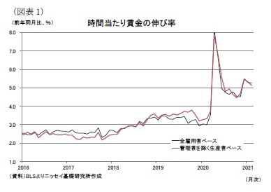 （図表1）時間当たり賃金の伸び率