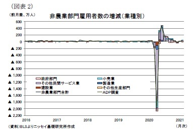 （図表2）非農業部門雇用者数の増減（業種別）