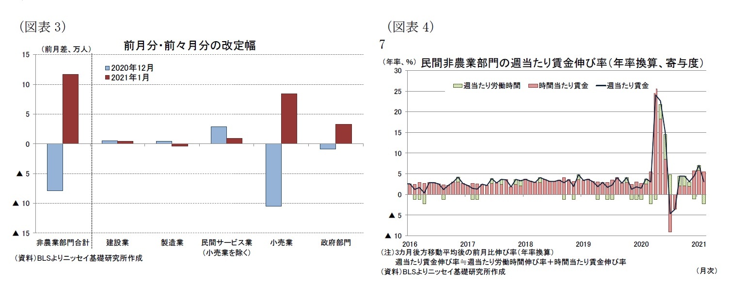 （図表3）前月分・前々月分の改定幅/（図表4）民間非農業部門の週当たり賃金伸び率（年率換算、寄与度）