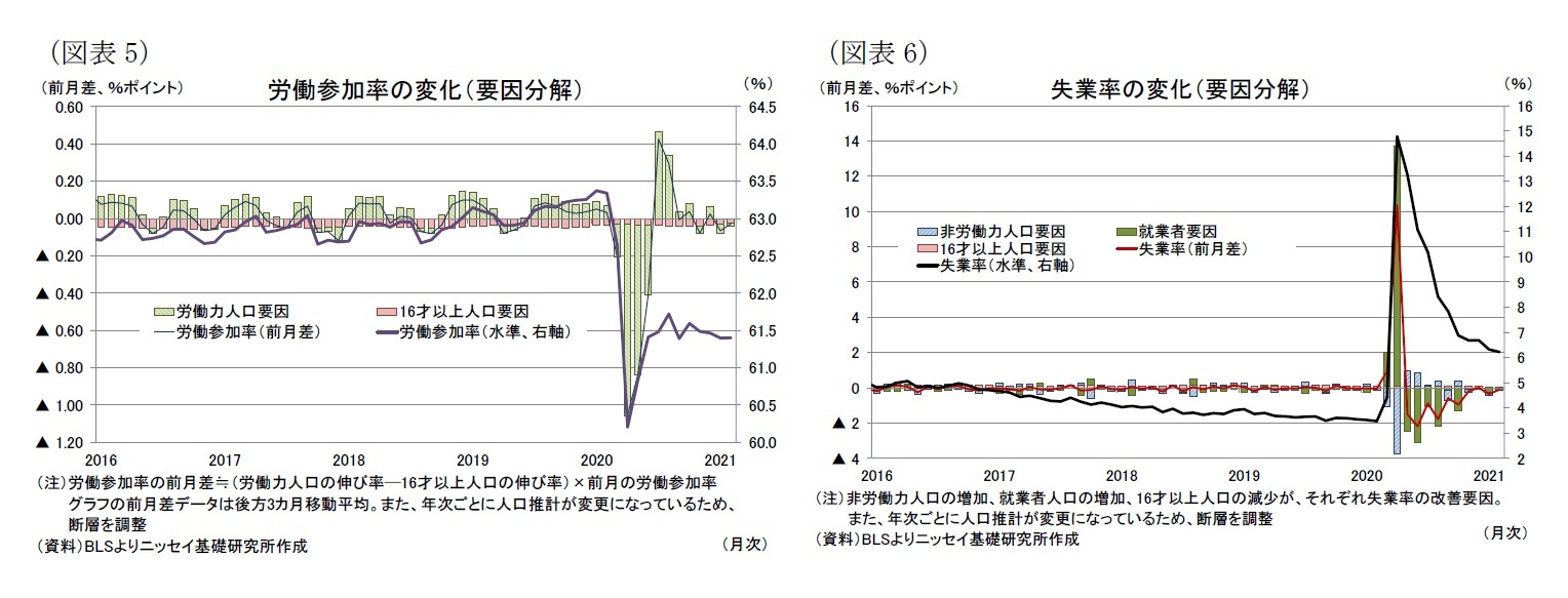 （図表5）労働参加率の変化（要因分解）/（図表6）失業率の変化（要因分解）