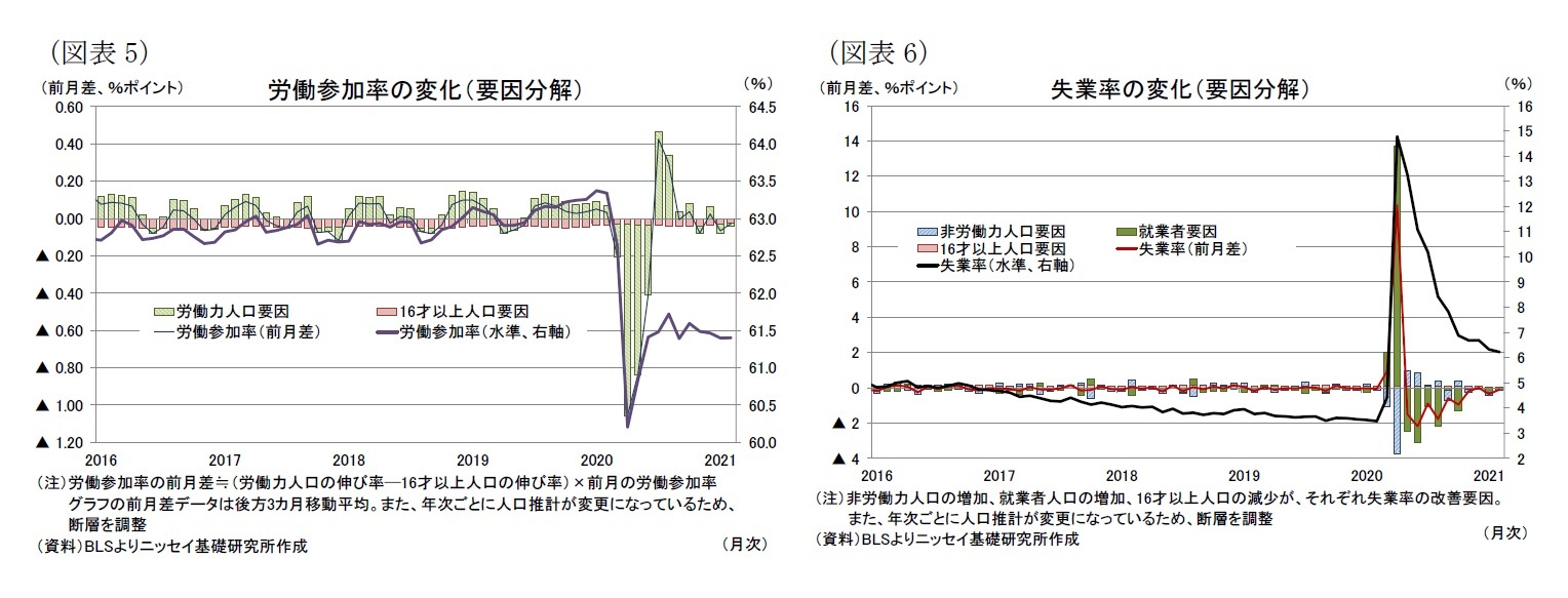 (図表5)労働参加率の変化(要因分解)/(図表6)失業率の変化(要因分解)