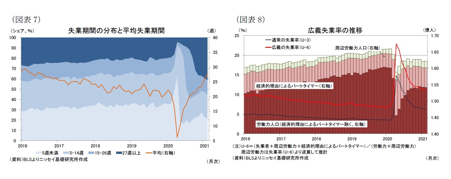 （図表7）失業期間の分布と平均失業期間/（図表8）広義失業率の推移