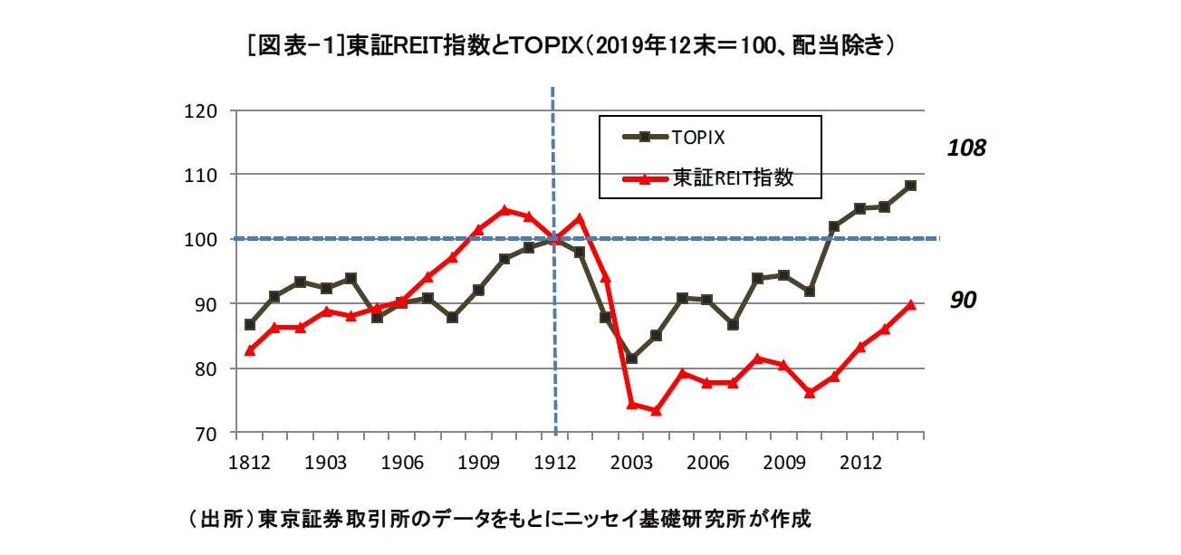 [図表-１]東証REIT指数とＴＯＰＩＸ（2019年12末＝100、配当除き）