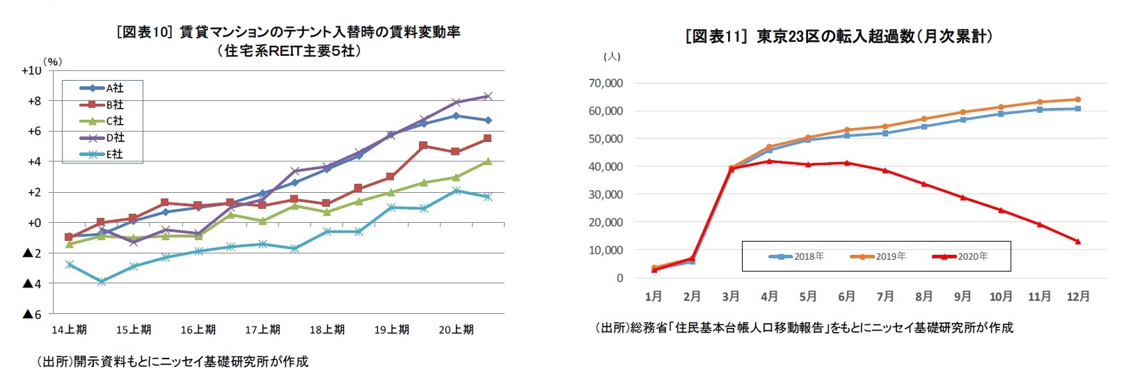 [図表10] 賃貸マンションのテナント入替時の賃料変動率（住宅系ＲＥＩＴ主要５社）/[図表11] 東京23区の転入超過数（月次累計）