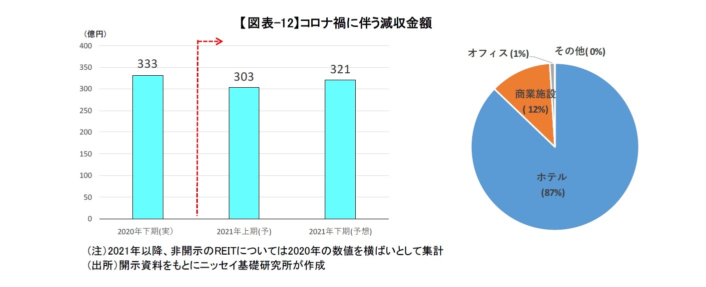 【図表-12】コロナ禍に伴う減収金額