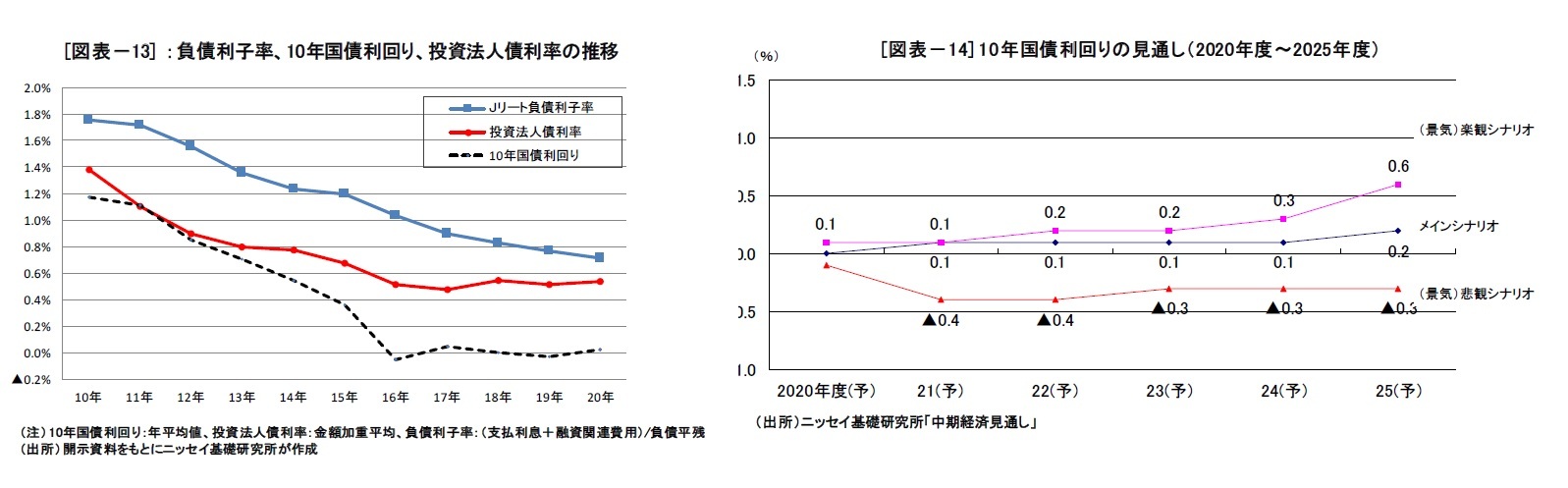 [図表－13] ：負債利子率、10年国債利回り、投資法人債利率の推移/[図表－14] 10年国債利回りの見通し（2020年度～2025年度）