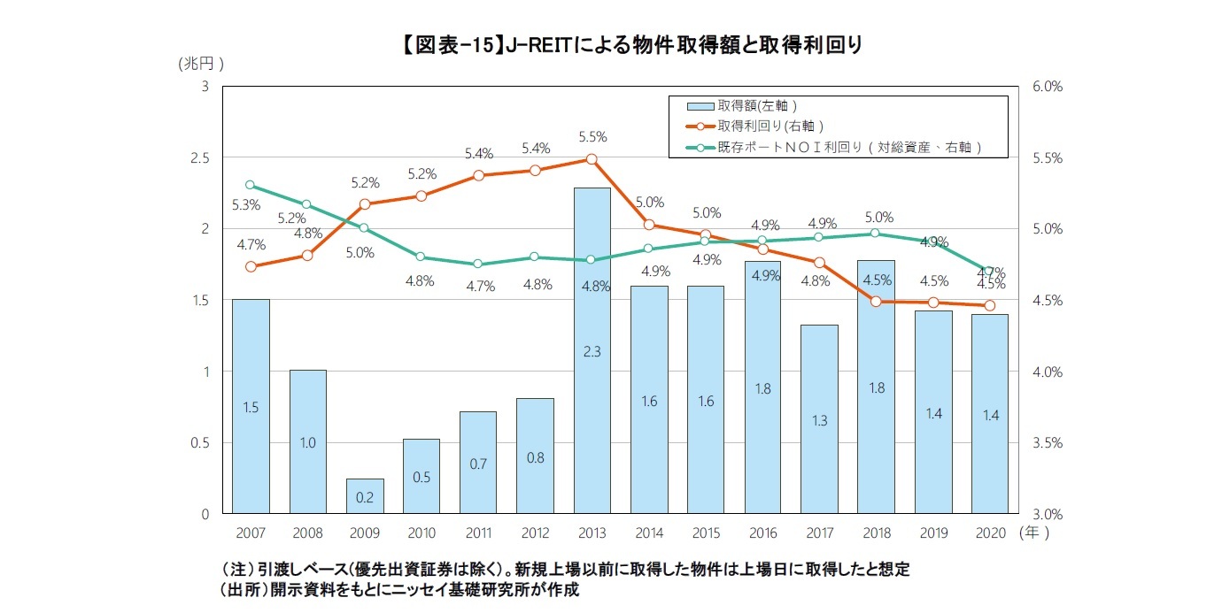 【図表-15】J-REITによる物件取得額と取得利回り