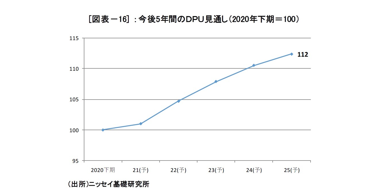 [図表－16] ：今後5年間のＤＰＵ見通し（2020年下期＝100）