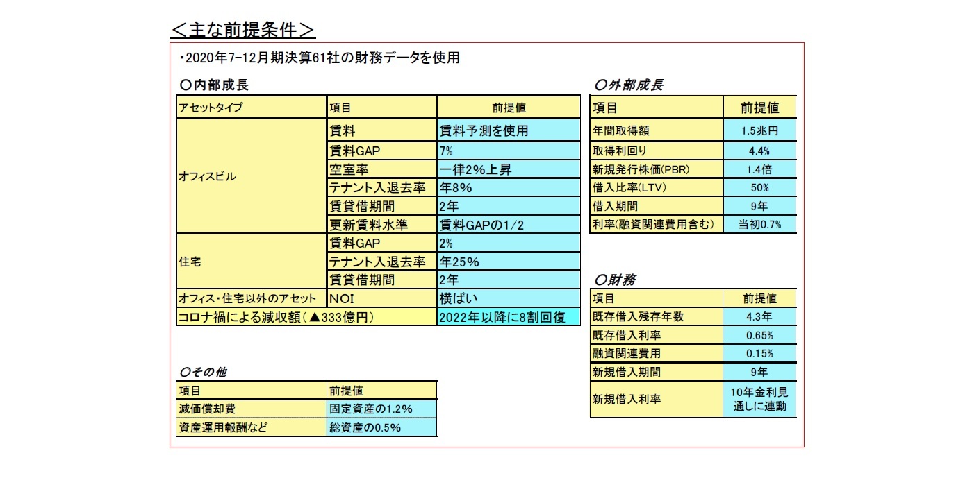 ＜主な前提条件＞