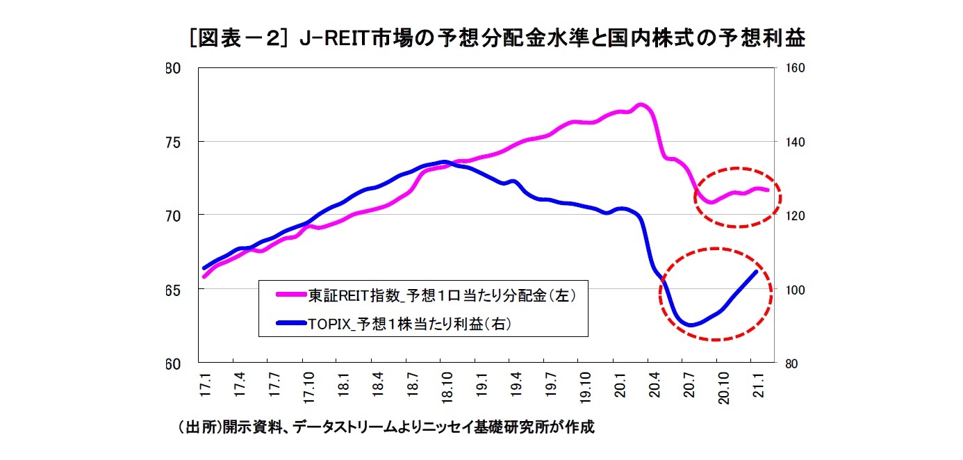 [図表－２] J-REIT市場の予想分配金水準と国内株式の予想利益