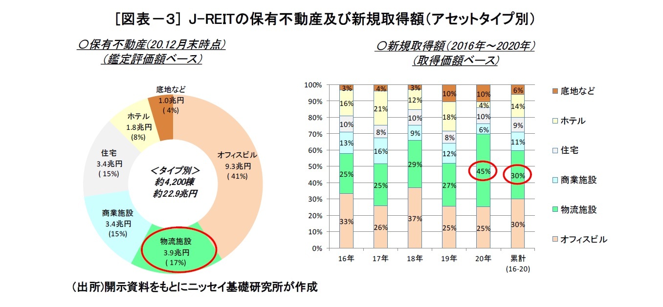 [図表－３] J-REITの保有不動産及び新規取得額（アセットタイプ別）