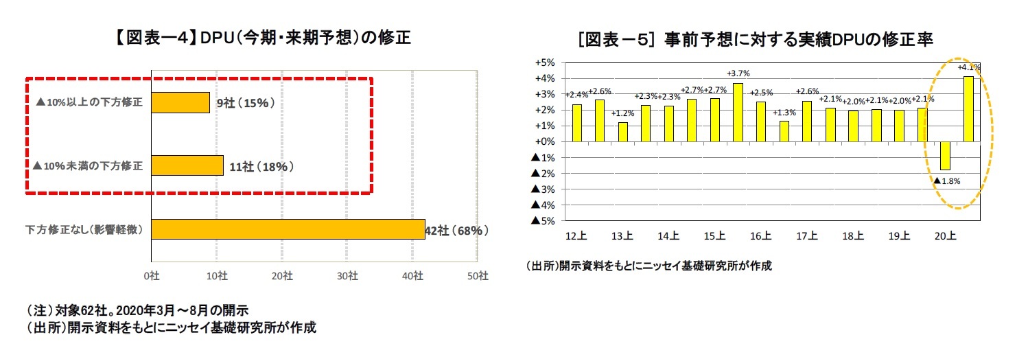 【図表ー４】DPU（今期・来期予想）の修正/[図表－５] 事前予想に対する実績DPUの修正率