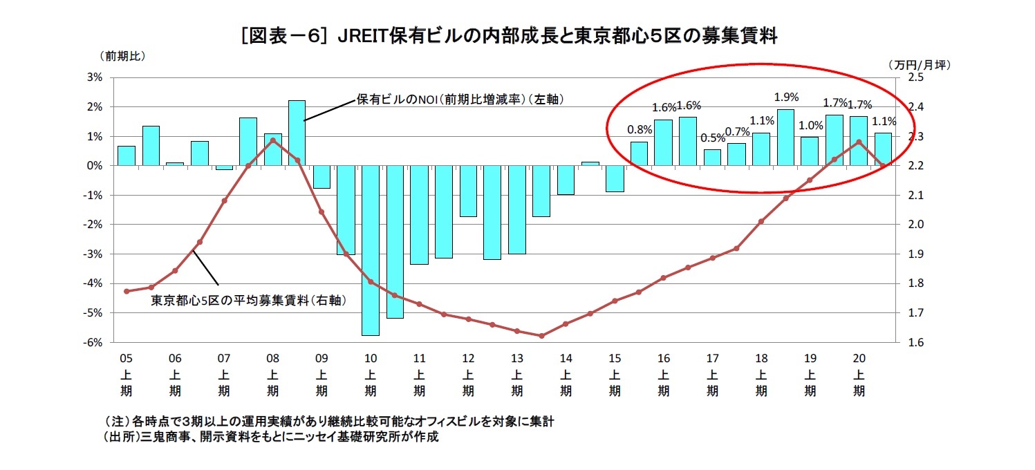 [図表－６] JREIT保有ビルの内部成長と東京都心５区の募集賃料