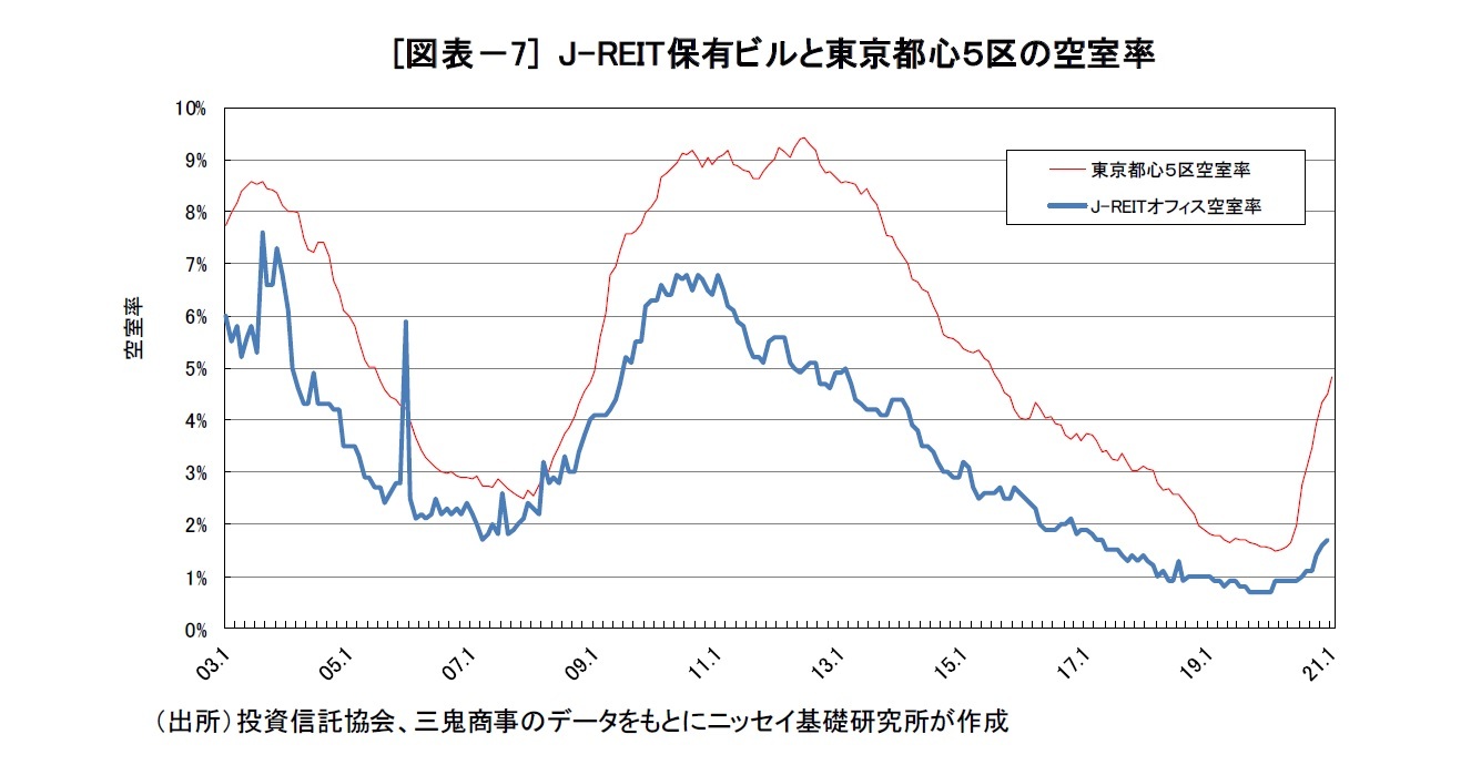[図表－7] J-REIT保有ビルと東京都心５区の空室率
