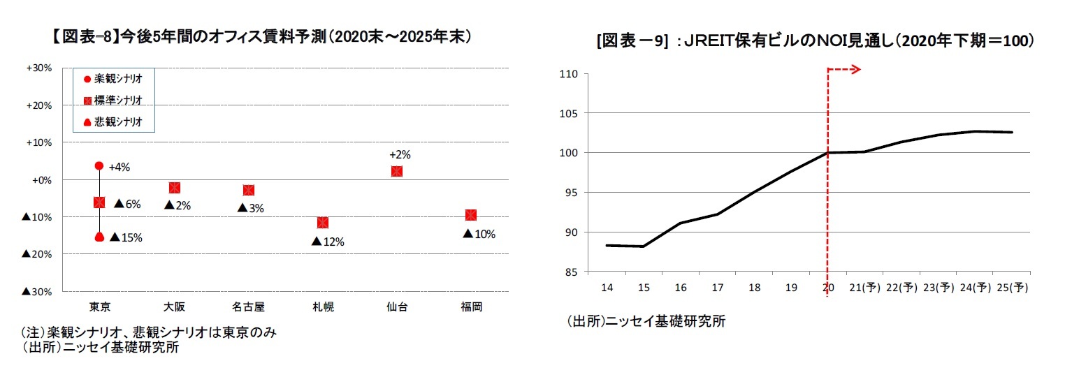 【図表-8】今後5年間のオフィス賃料予測（2020末～2025年末）/[図表－9] ：ＪＲＥＩＴ保有ビルのＮＯＩ見通し（2020年下期＝100）
