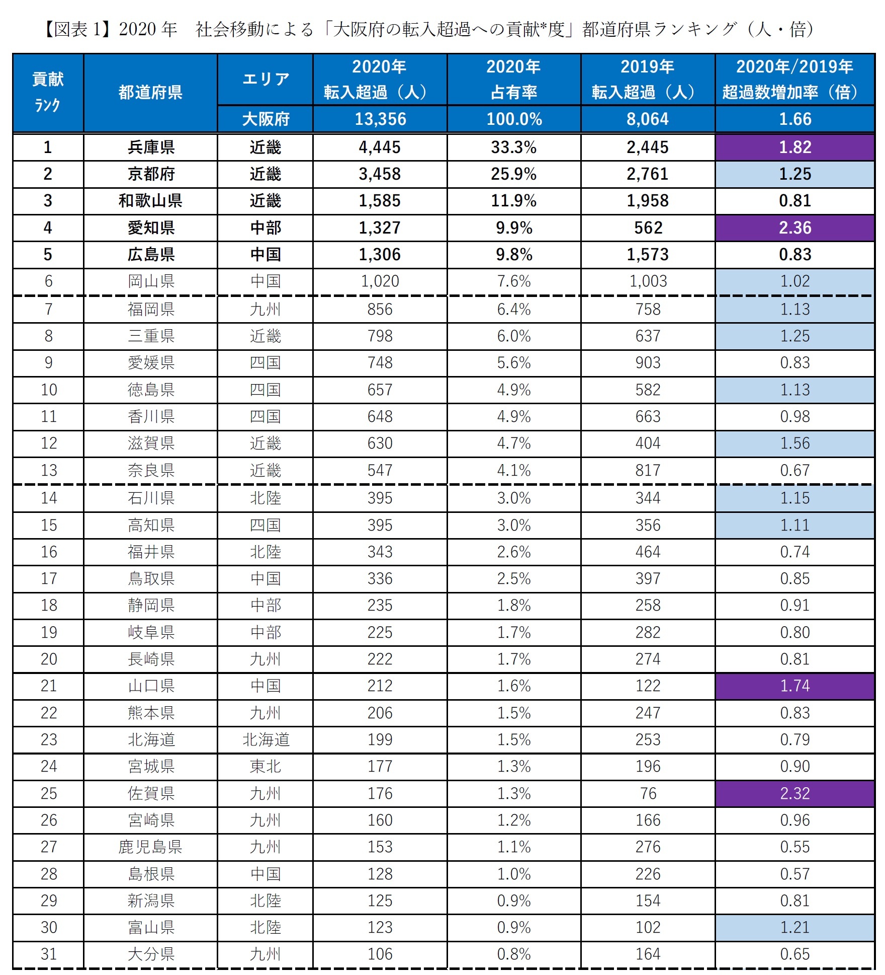 年大阪府 転入超過数は前年の1 7倍 転入超過貢献エリアはどこなのか 新型コロナ人口動態解説 4 ニッセイ基礎研究所