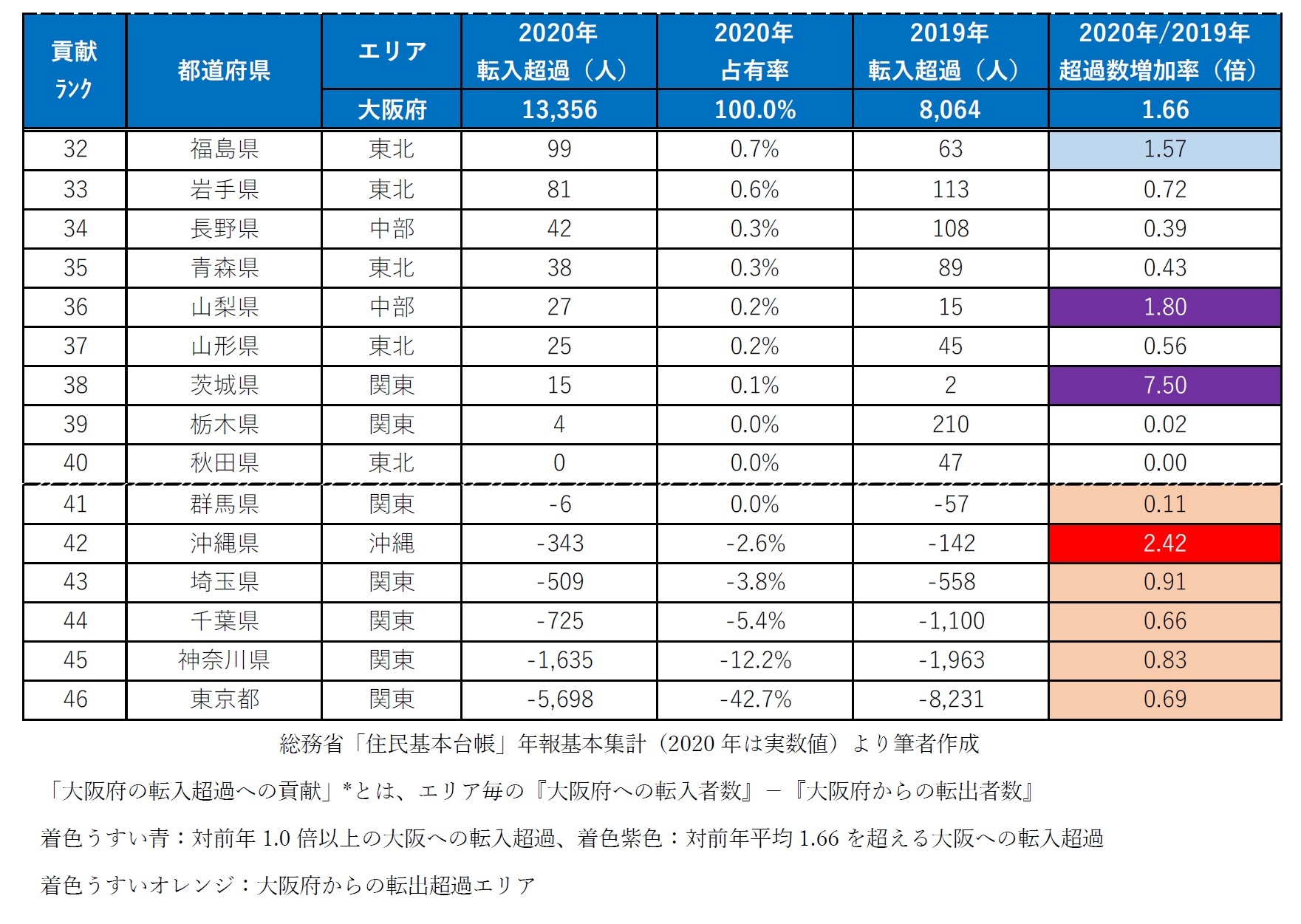 【図表1-2】2020年　社会移動による「大阪府の転入超過への貢献*度」都道府県ランキング（人・倍）