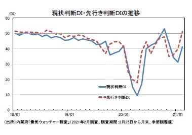 現状判断ＤＩ・先行き判断ＤＩの推移