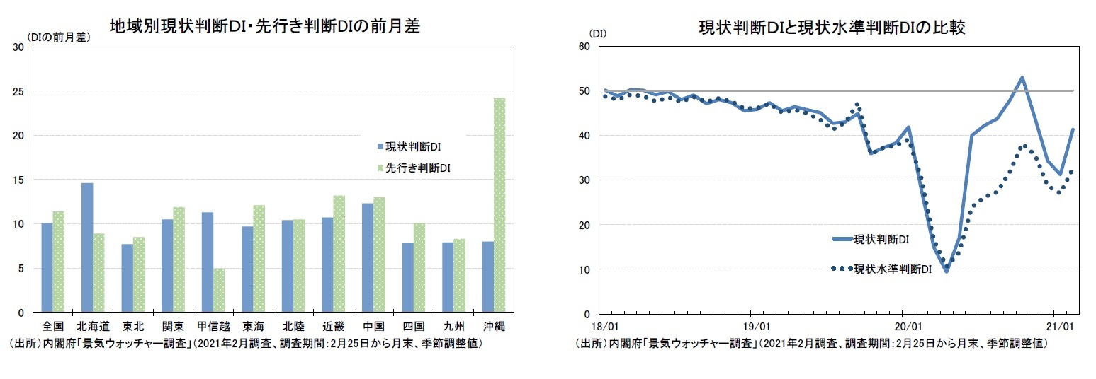 地域別現状判断ＤＩ・先行き判断DIの前月差/現状判断ＤＩと現状水準判断DIの比較