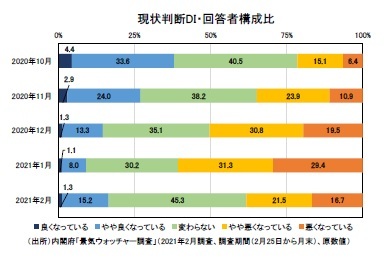 現状判断DI・回答者構成比