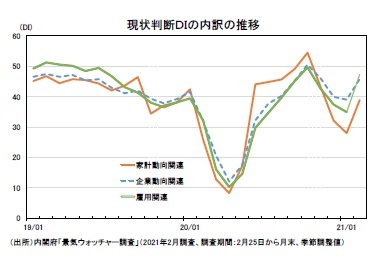 現状判断ＤＩの内訳の推移