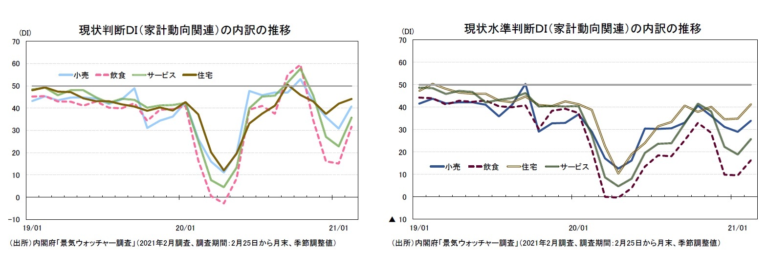 現状判断ＤＩ（家計動向関連）の内訳の推移/現状水準判断ＤＩ（家計動向関連）の内訳の推移