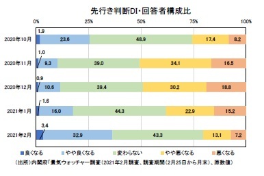 先行き判断DI・回答者構成比