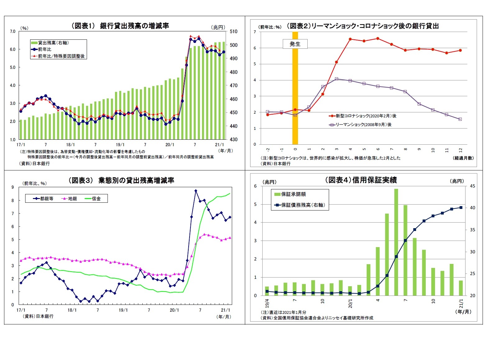 （図表1） 銀行貸出残高の増減率/（図表２）リーマンショック・コロナショック後の銀行貸出/（図表３） 業態別の貸出残高増減率/（図表４）信用保証実績