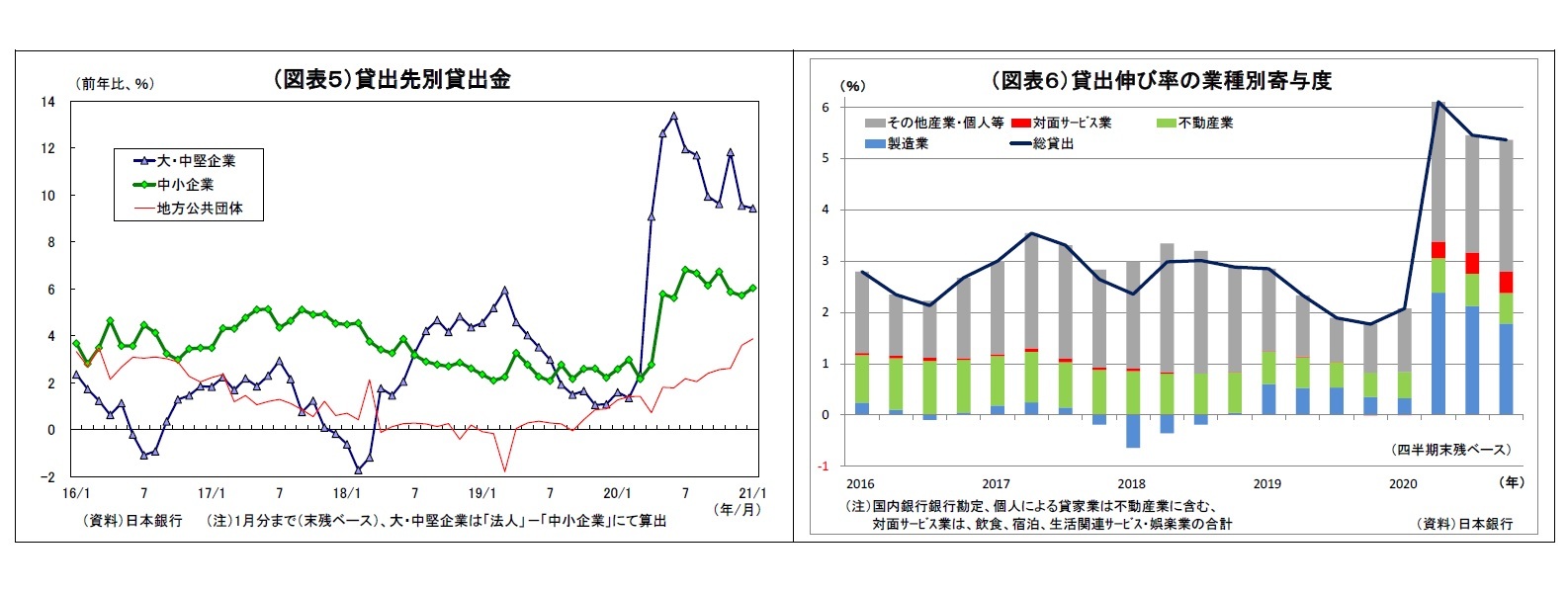 （図表５）貸出先別貸出金/（図表６）貸出伸び率の業種別寄与度