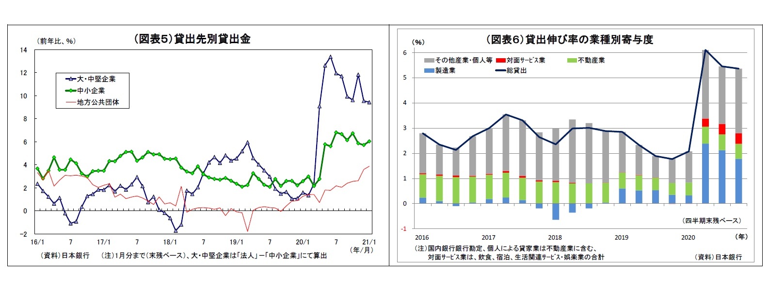 （図表５）貸出先別貸出金/（図表６）貸出伸び率の業種別寄与度