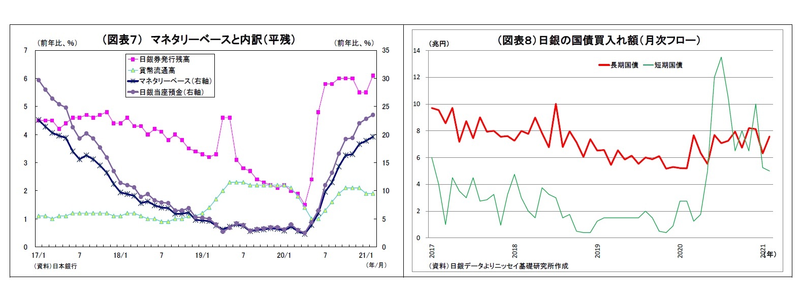 （図表７） マネタリーベースと内訳（平残）/（図表８）日銀の国債買入れ額（月次フロー）