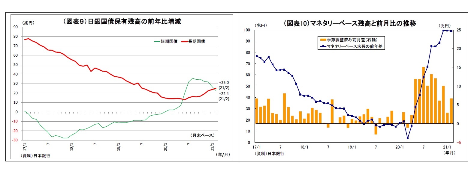 （図表９）日銀国債保有残高の前年比増減/（図表10）マネタリーベース残高と前月比の推移