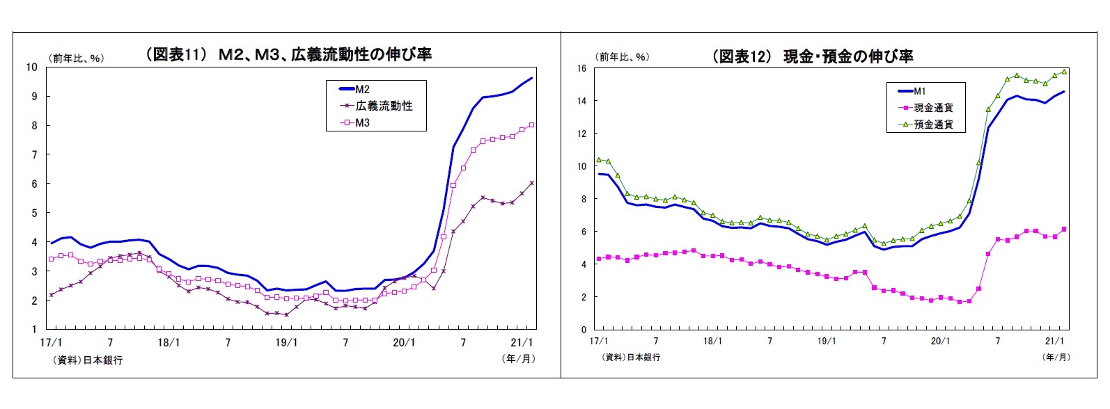 （図表11） Ｍ２、Ｍ３、広義流動性の伸び率/（図表12） 現金・預金の伸び率