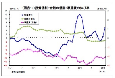 (図表13)投資信託・金銭の信託・準通貨の伸び率